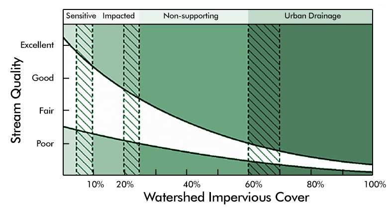 Relationship Between Stream Quality and Impervious Area