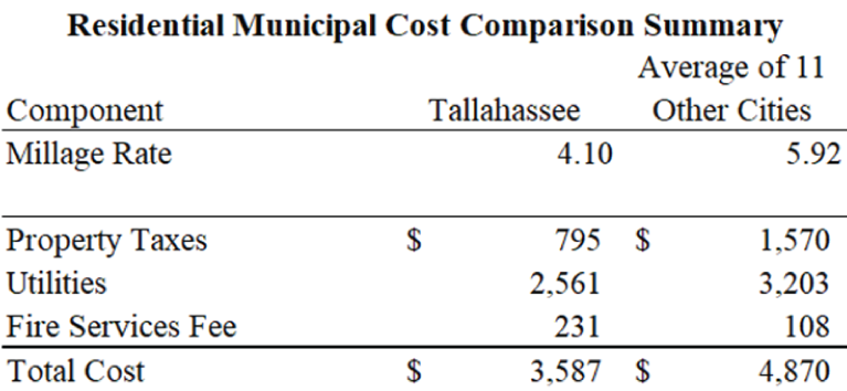 Residential Municpal Cost Comparison Summary